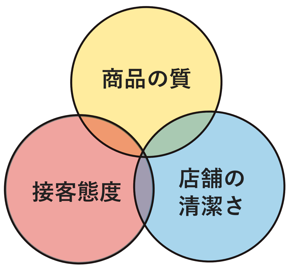 商品の質 接客態度 店舗の清潔さ